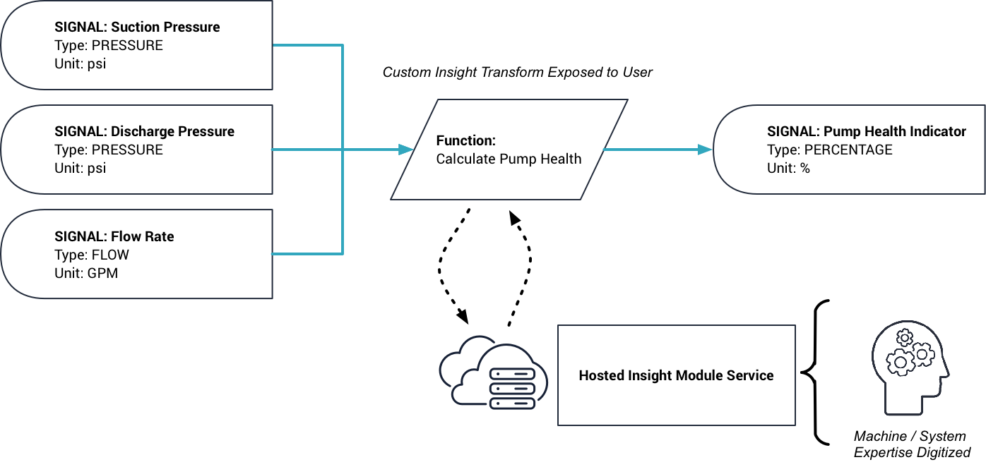 High level overview of an Insight transform function