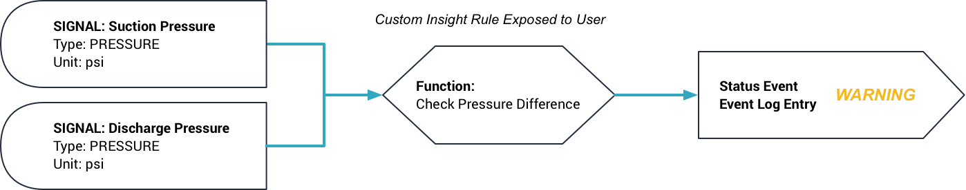 High level overview of an Insight rule function