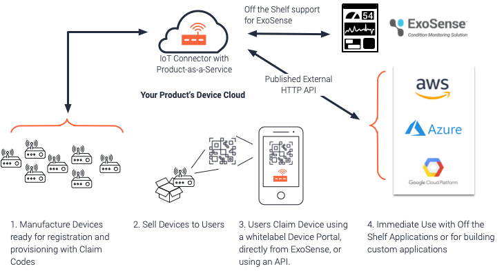 EveryCloud Connector Overview