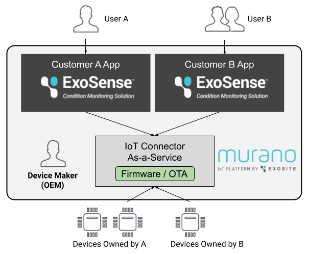 EveryCloud Multi-tenant 