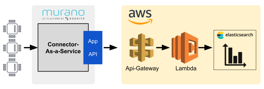 pdaas-aws-app-flow