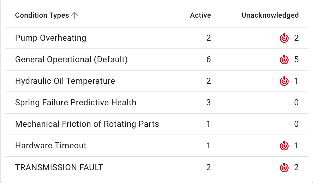active condition types