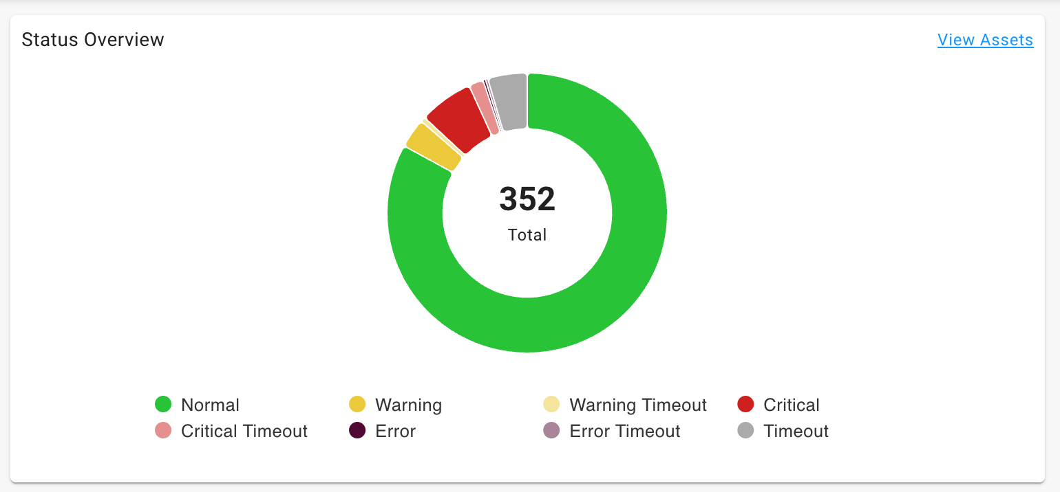 Example Status Overview Donut Chart