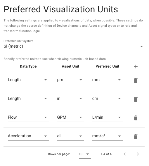 Preferred Units for Visualization