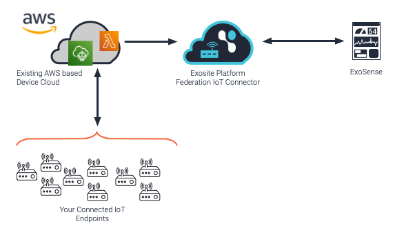 AWS Federation