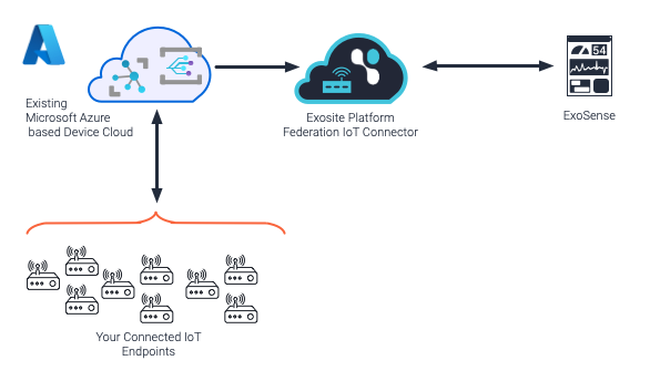 Microsoft Azure Federation